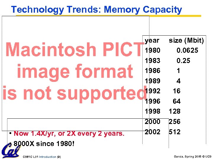 Technology Trends: Memory Capacity (Single-Chip DRAM) • Now 1. 4 X/yr, or 2 X