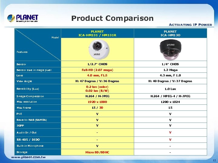 Product Comparison PLANET ICA-HM 131 / HM 131 R PLANET ICA-HM 130 1/2. 7