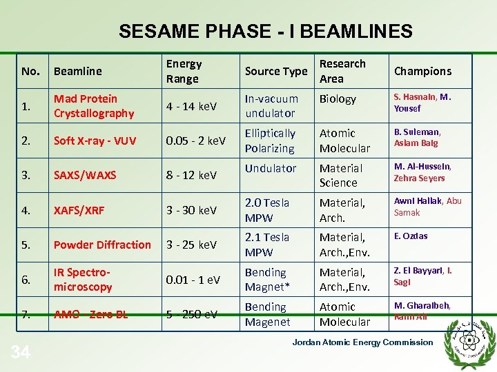 SESAME PHASE - I BEAMLINES No. Beamline Energy Range Source Type 1. Mad Protein