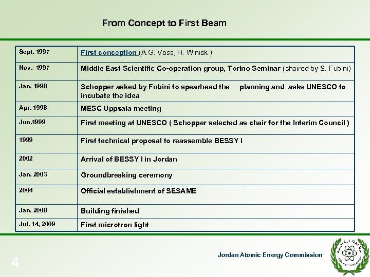 From Concept to First Beam Sept. 1997 Nov. 1997 Middle East Scientific Co-operation group,