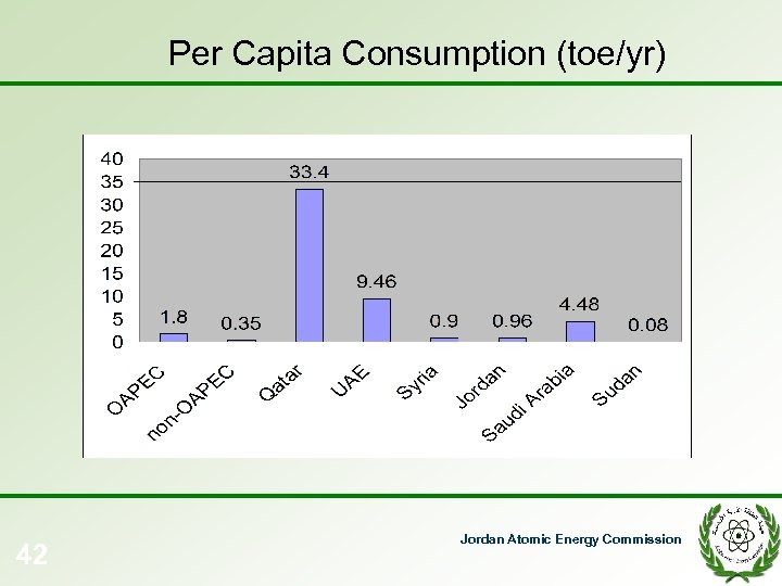 Per Capita Consumption (toe/yr) 42 Jordan Atomic Energy Commission 