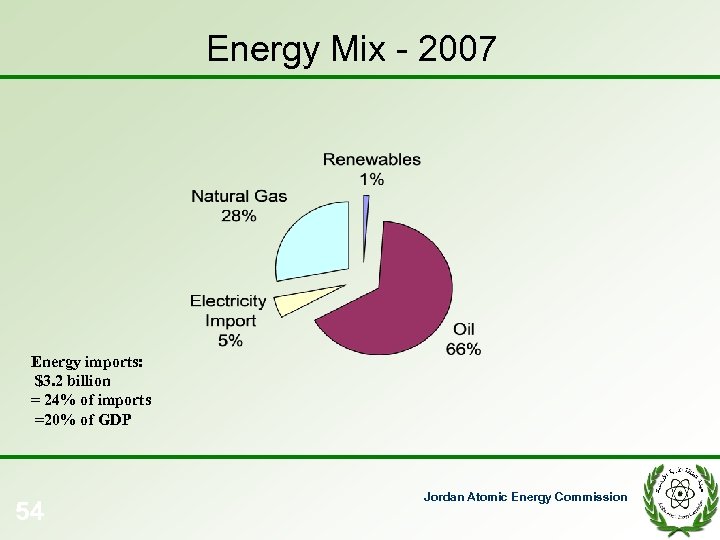 Energy Mix - 2007 Energy imports: $3. 2 billion = 24% of imports =20%
