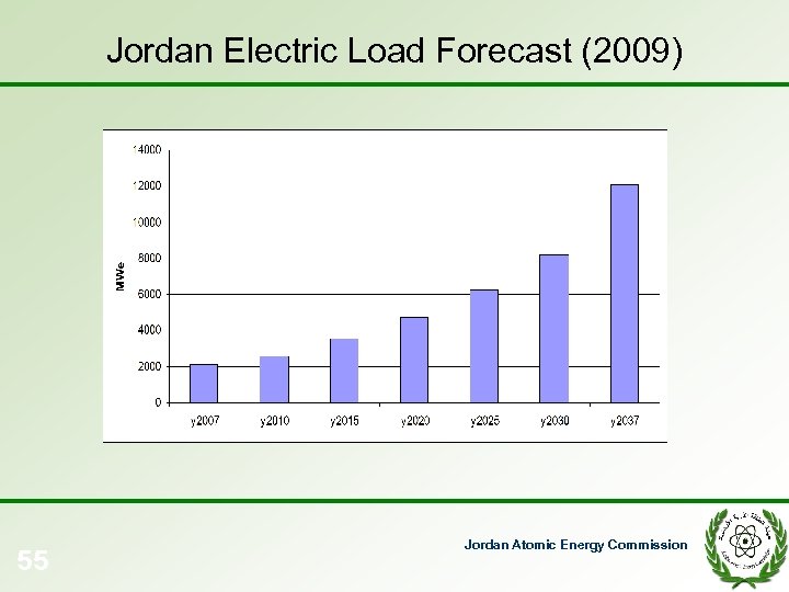 Jordan Electric Load Forecast (2009) 55 Jordan Atomic Energy Commission 