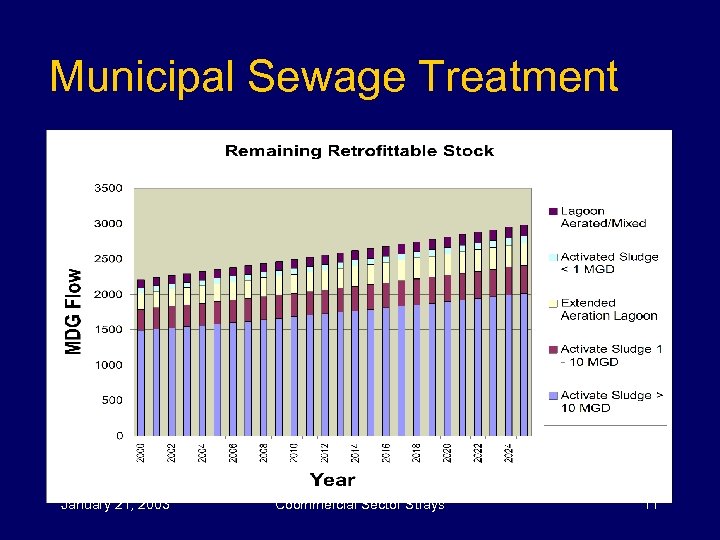 Municipal Sewage Treatment January 21, 2003 Coommercial Sector Strays 11 