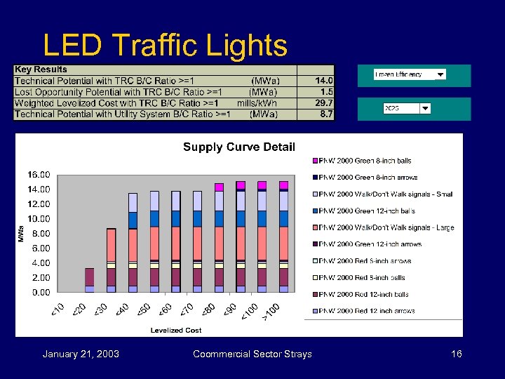 LED Traffic Lights January 21, 2003 Coommercial Sector Strays 16 