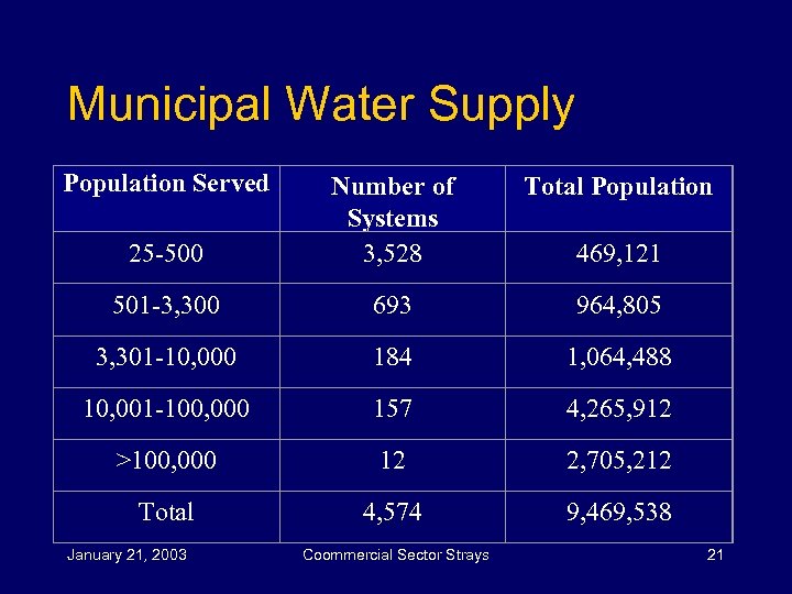 Municipal Water Supply Population Served Total Population 25 -500 Number of Systems 3, 528