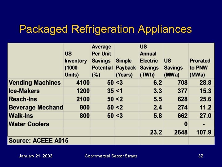 Packaged Refrigeration Appliances January 21, 2003 Coommercial Sector Strays 32 