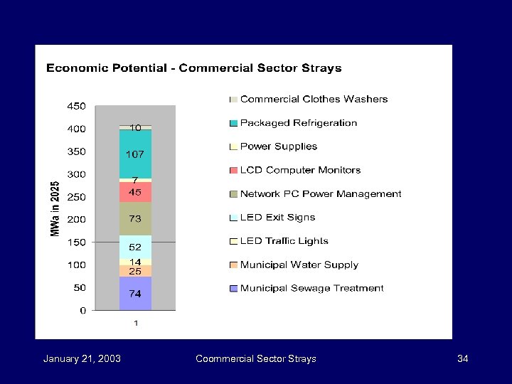 January 21, 2003 Coommercial Sector Strays 34 