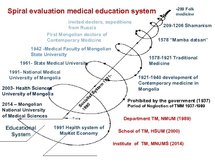 Spiral evaluation medical education system Invited doctors, expeditions from Russia First Mongolian doctors of
