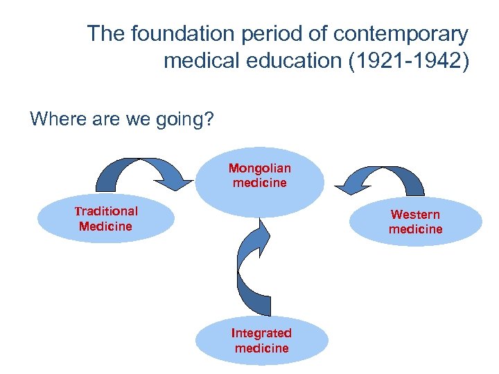 The foundation period of contemporary medical education (1921 -1942) Where are we going? Mongolian