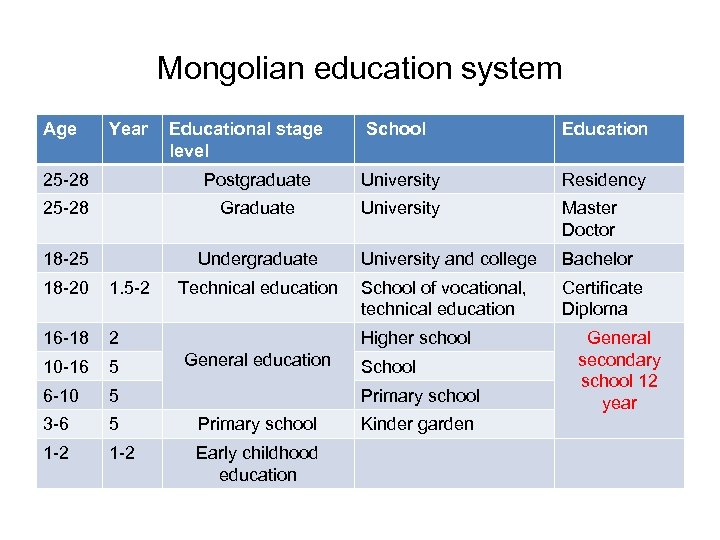 Mongolian education system Age Year Educational stage level School Education 25 -28 Postgraduate University