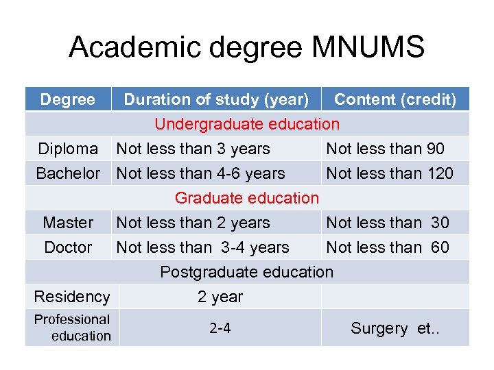 Academic degree MNUMS Degree Duration of study (year) Content (credit) Undergraduate education Diploma Not