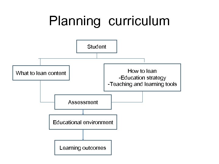 Planning curriculum Student How to lean -Education strategy -Teaching and learning tools What to