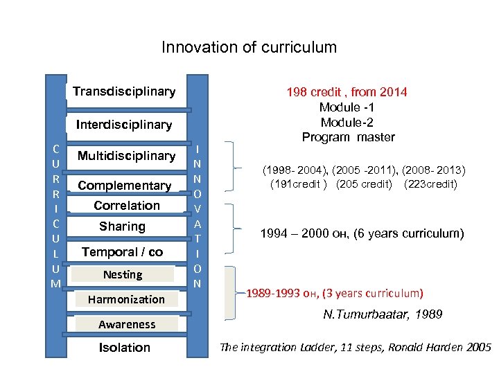 Innovation of curriculum Transdisciplinary Interdisciplinary C U R R I C U L U