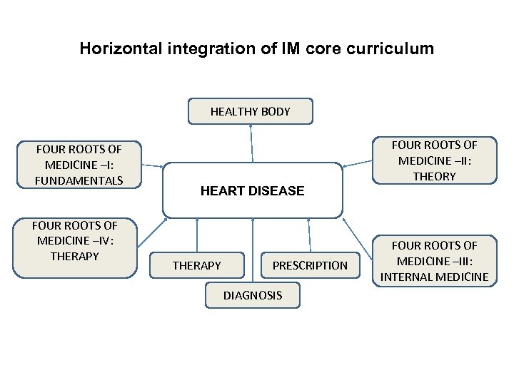 Horizontal integration of IM core curriculum HEALTHY BODY FOUR ROOTS OF MEDICINE –I: FUNDAMENTALS