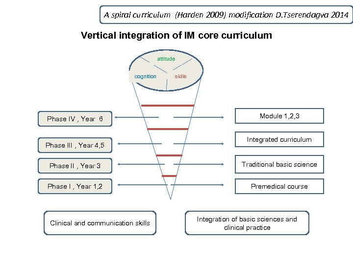A spiral curriculum (Harden 2009) modification D. Tserendagva 2014 Vertical integration of IM core