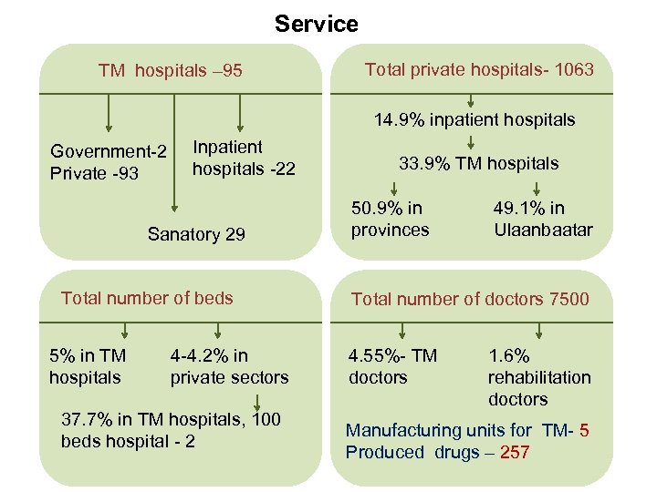 Service TM hospitals – 95 Total private hospitals- 1063 14. 9% inpatient hospitals Government-2
