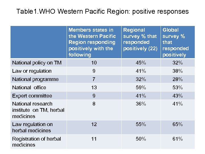 Table 1. WHO Western Pacific Region: positive responses Members states in the Western Pacific
