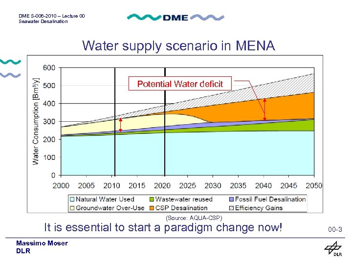 DME S-006 -2010 – Lecture 00 Seawater Desalination Water supply scenario in MENA Potential