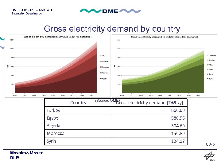 DME S-006 -2010 – Lecture 00 Seawater Desalination Gross electricity demand by country Country