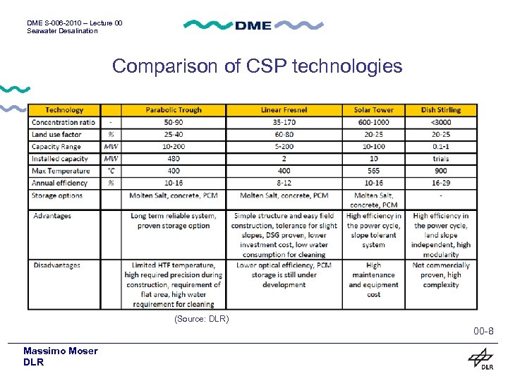 DME S-006 -2010 – Lecture 00 Seawater Desalination Comparison of CSP technologies (Source: DLR)