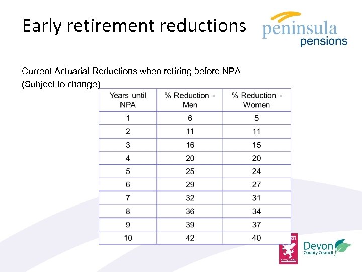 Early retirement reductions Current Actuarial Reductions when retiring before NPA (Subject to change) 