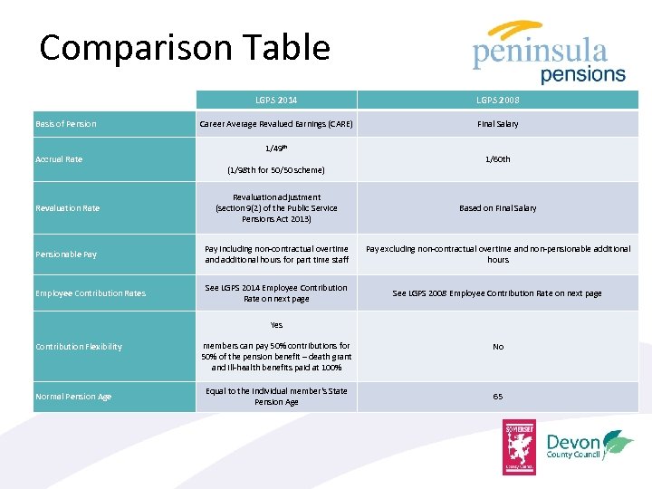 Comparison Table Basis of Pension Accrual Rate LGPS 2014 LGPS 2008 Career Average Revalued