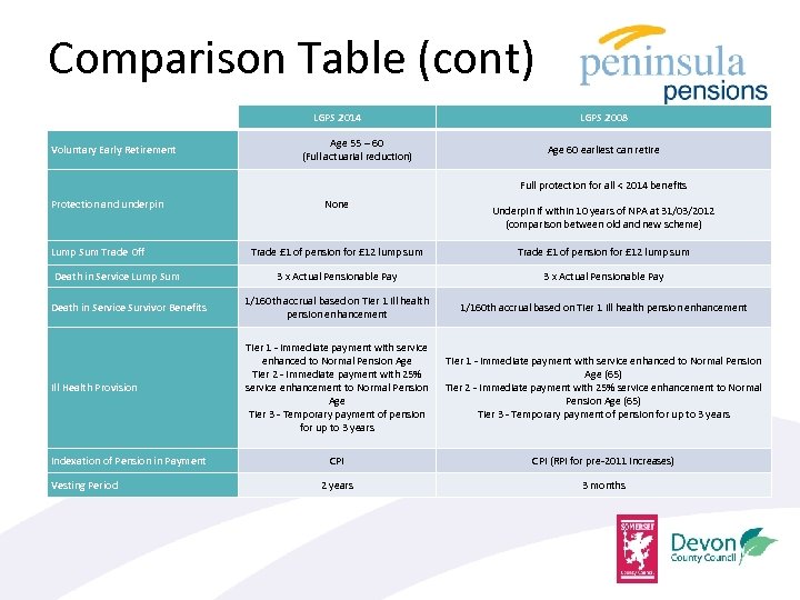 Comparison Table (cont) LGPS 2014 Voluntary Early Retirement Age 55 – 60 (Full actuarial