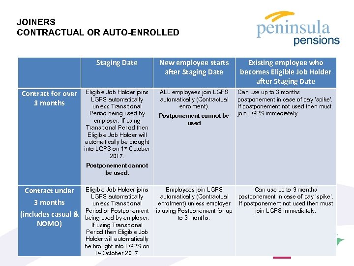 JOINERS CONTRACTUAL OR AUTO-ENROLLED Staging Date New employee starts after Staging Date Existing employee