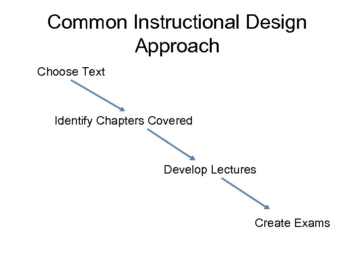 Common Instructional Design Approach Choose Text Identify Chapters Covered Develop Lectures Create Exams 