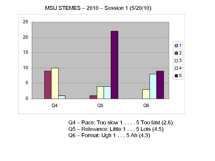 MSU STEMES – 2010 – Session 1 (5/20/10) Q 4 – Pace: Too slow