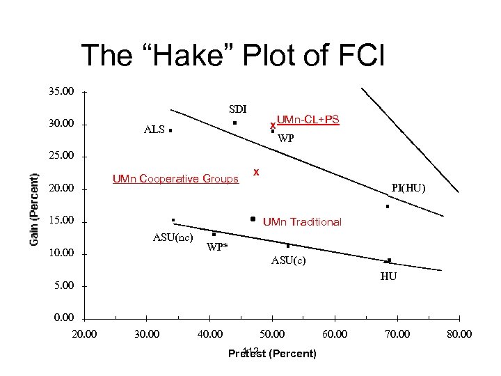 The “Hake” Plot of FCI 35. 00 SDI 30. 00 X ALS UMn-CL+PS WP