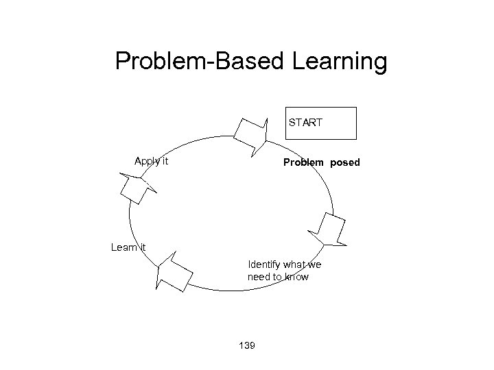 Problem-Based Learning START Apply it Problem posed Learn it Identify what we need to