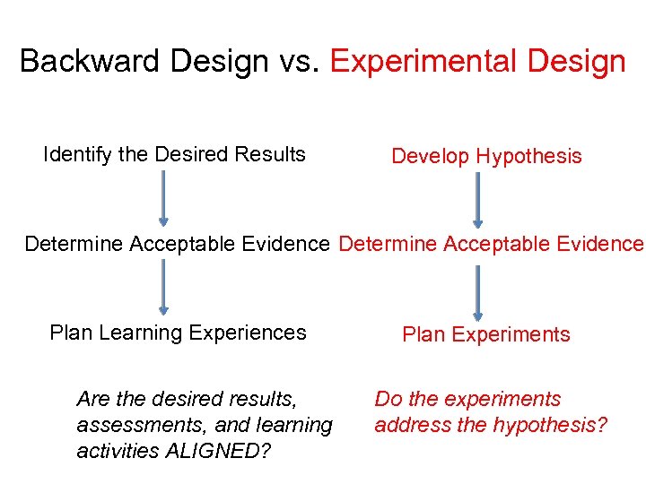 Backward Design vs. Experimental Design Identify the Desired Results Develop Hypothesis Determine Acceptable Evidence