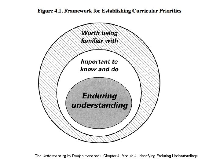 The Understanding by Design Handbook, Chapter 4: Module 4: Identifying Enduring Understandings 