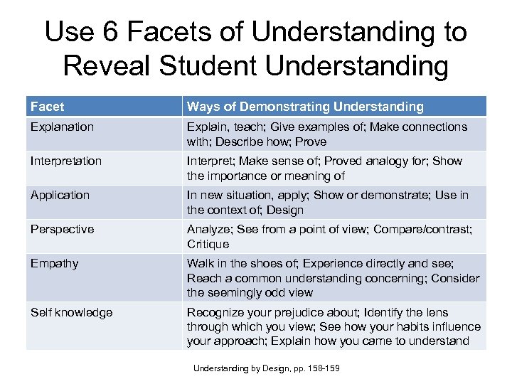 Use 6 Facets of Understanding to Reveal Student Understanding Facet Ways of Demonstrating Understanding