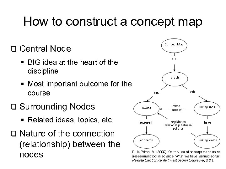 How to construct a concept map q Central Node § BIG idea at the