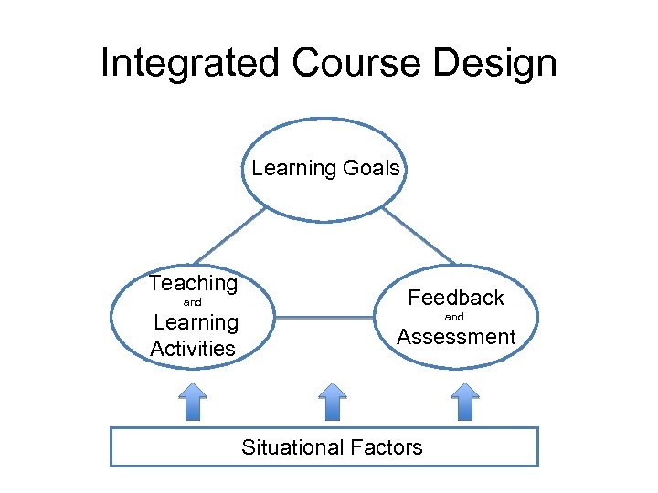 Integrated Course Design Learning Goals Teaching and Learning Activities Feedback and Assessment Situational Factors