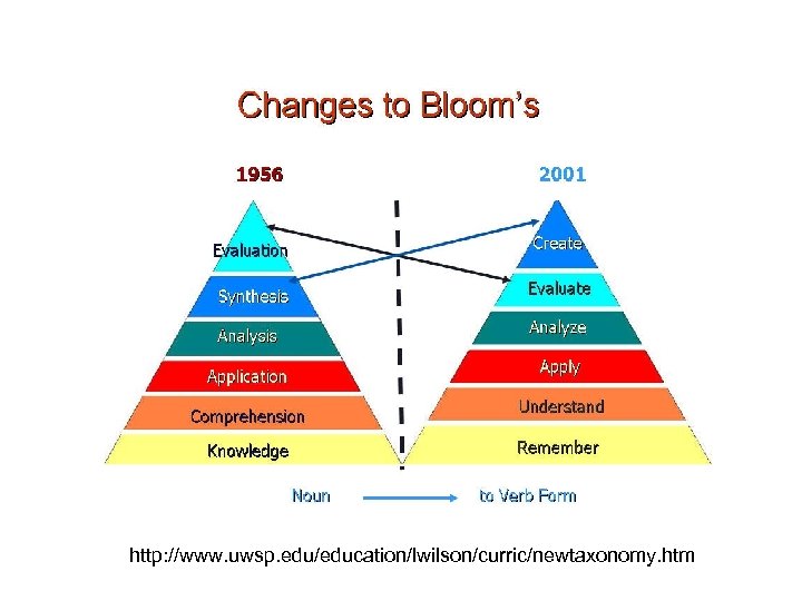 http: //www. uwsp. edu/education/lwilson/curric/newtaxonomy. htm 