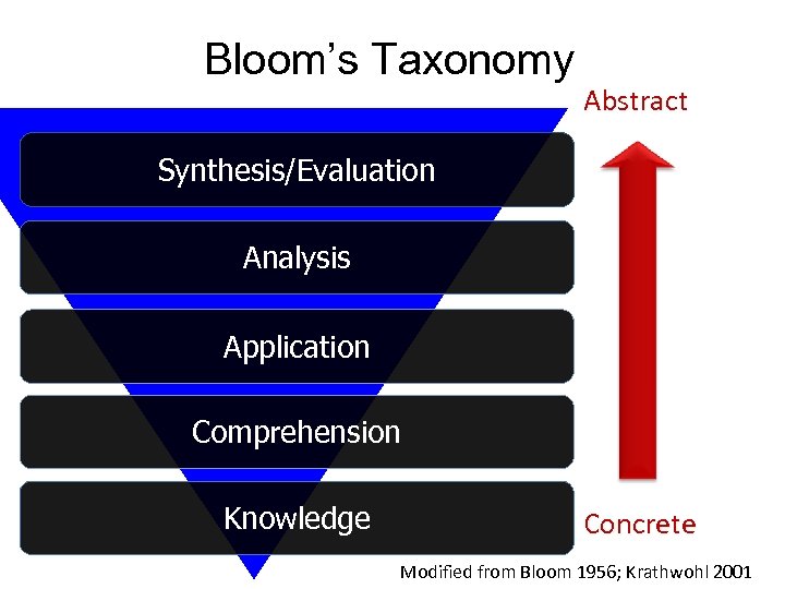 Bloom’s Taxonomy Abstract Synthesis/Evaluation Analysis Application Comprehension Knowledge Concrete Modified from Bloom 1956; Krathwohl