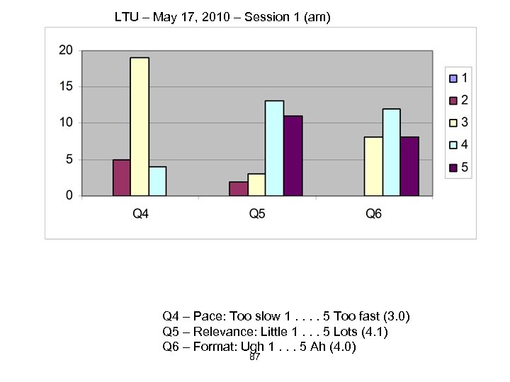 LTU – May 17, 2010 – Session 1 (am) Q 4 – Pace: Too