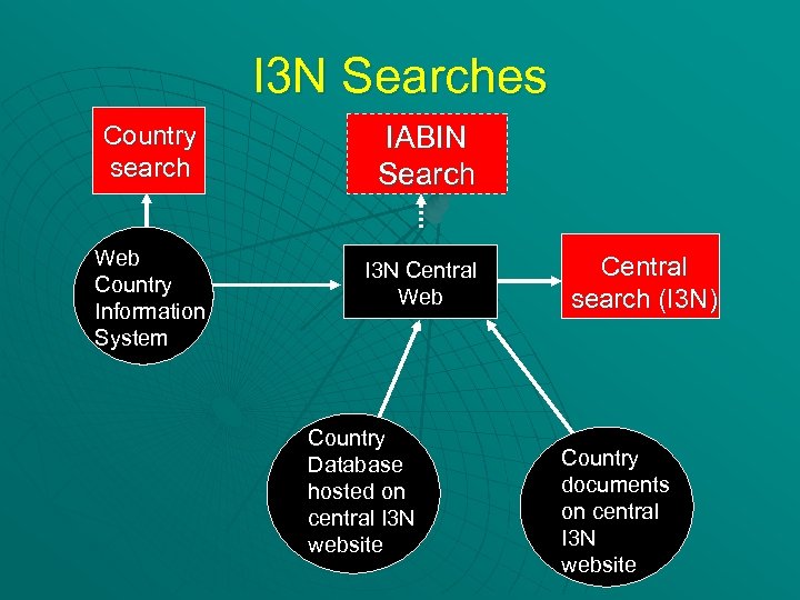 I 3 N Searches Country search Web Country Information System IABIN Search I 3