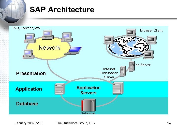 SAP Architecture PCs, Laptops, etc. Browser Client Network Web Server Internet Transaction Server Presentation