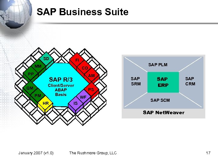 SAP Business Suite SD FI MM PP AM SAP R/3 QM PM SAP PLM