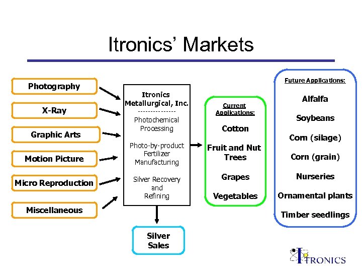 Itronics’ Markets Photography X-Ray Graphic Arts Motion Picture Micro Reproduction Future Applications: Itronics Metallurgical,