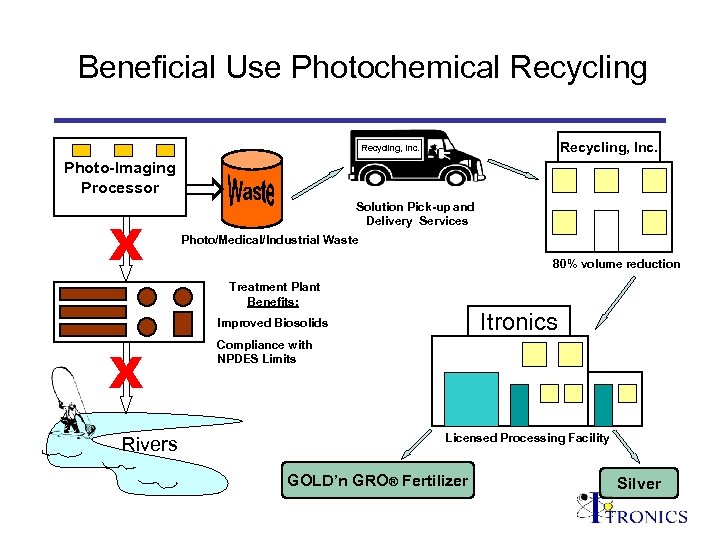 Beneficial Use Photochemical Recycling, Inc. Photo-Imaging Processor X Solution Pick-up and Delivery Services Photo/Medical/Industrial