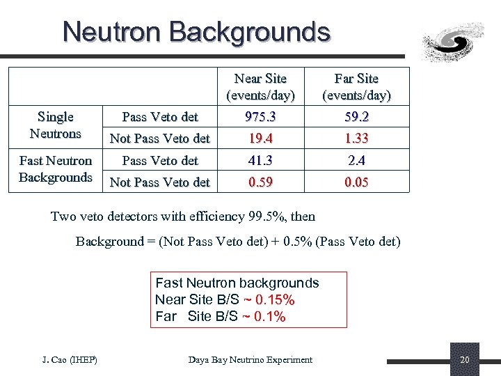 Neutron Backgrounds Near Site (events/day) Single Neutrons Fast Neutron Backgrounds Far Site (events/day) Pass