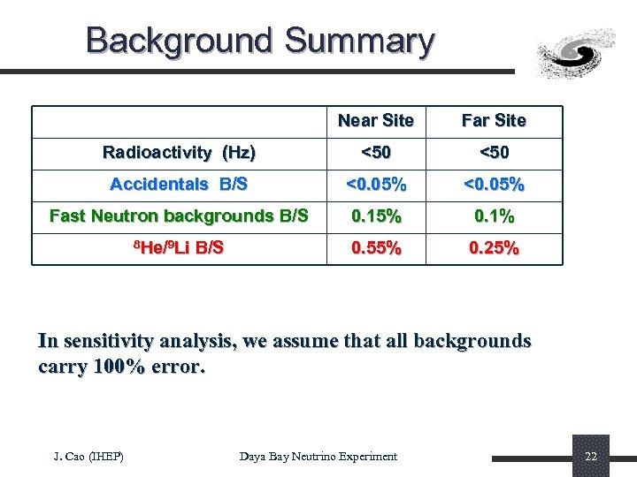 Background Summary Near Site Far Site Radioactivity (Hz) <50 Accidentals B/S <0. 05% Fast