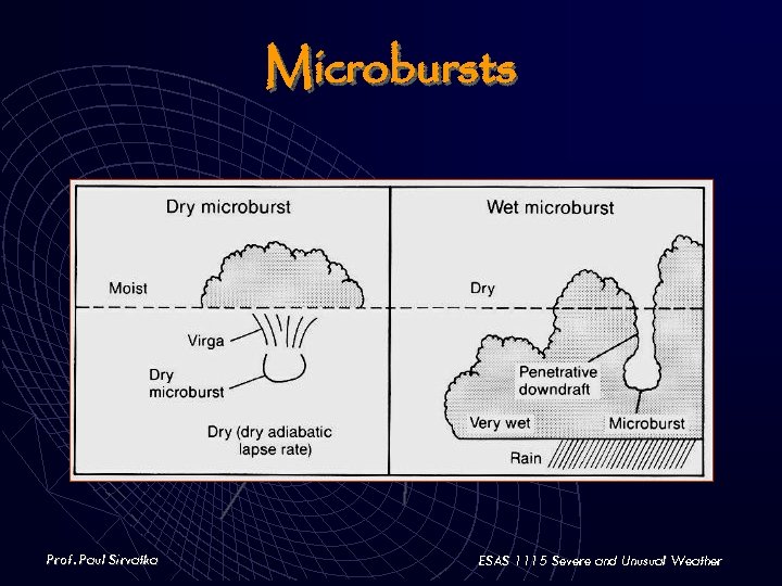 Microbursts Prof. Paul Sirvatka ESAS 1115 Severe and Unusual Weather 