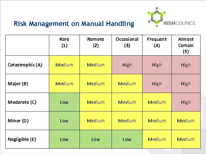 Risk Management on Manual Handling Rare (1) Remote (2) Occasional (3) Frequent (4) Almost